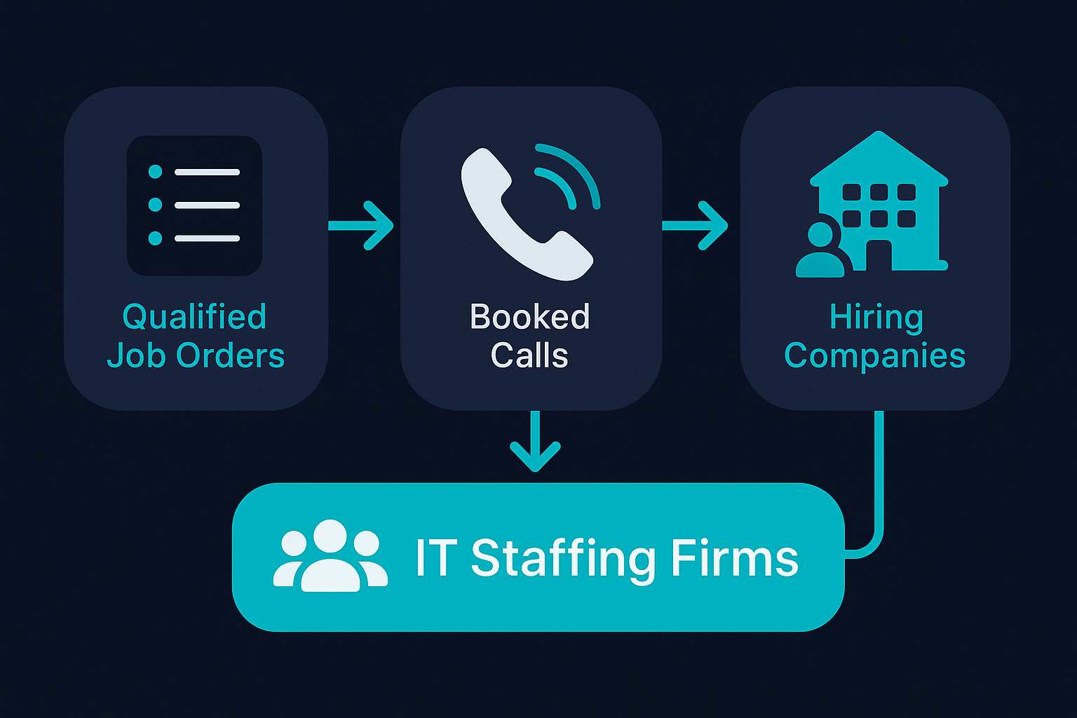 IT Staffing Firms Flow Diagram